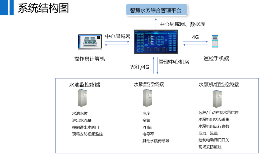 泵站信息化(huà).png